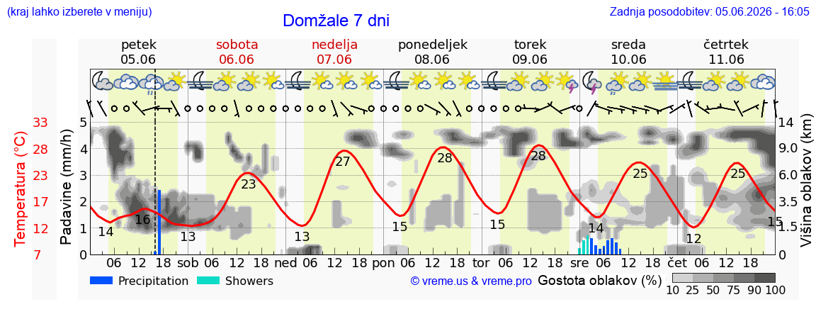 Vreme 7 dni