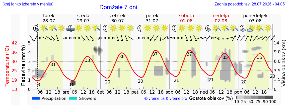 Vreme 7 dni