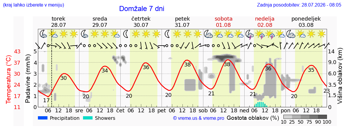 Vreme 7 dni