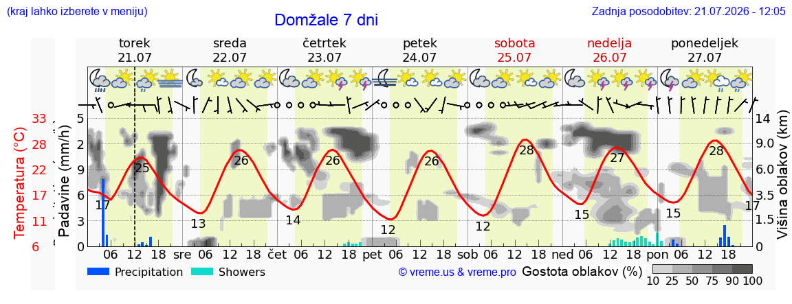 Vreme 7 dni