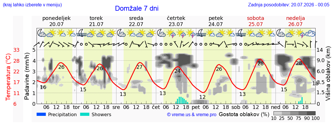 Vreme 7 dni