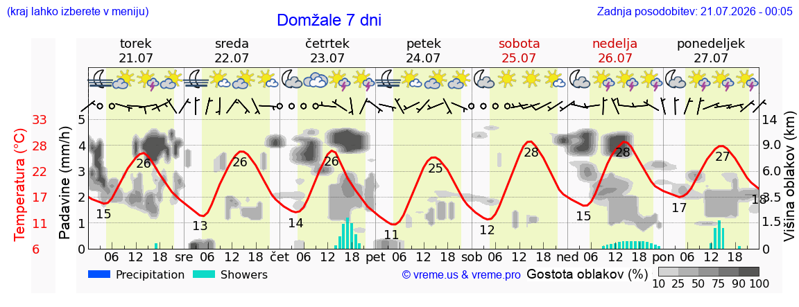 Vreme 7 dni