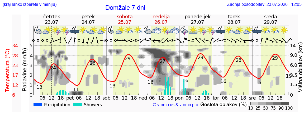 Wetter 7 Tage