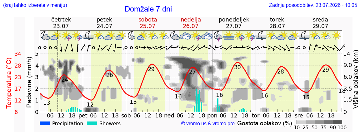 Vreme 7 dni