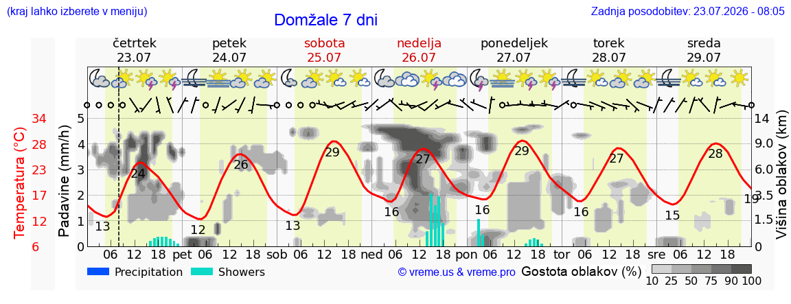 Wetter 7 Tage