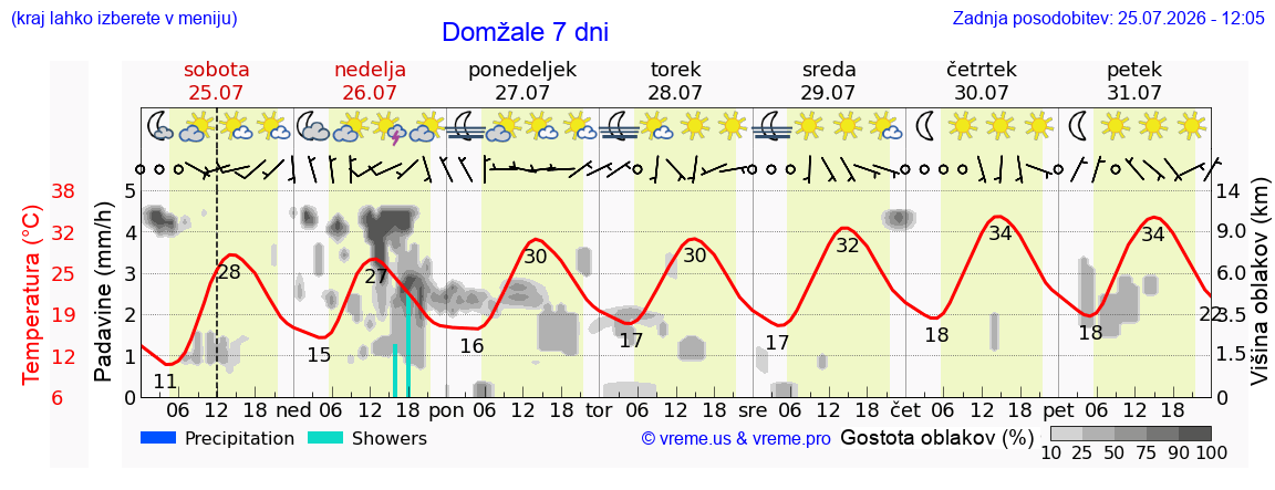 Vreme 7 dni