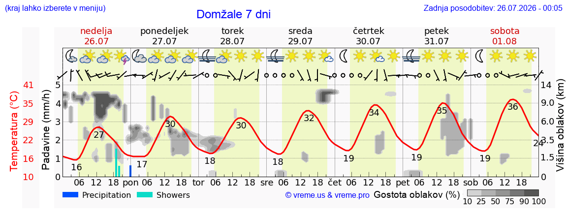 Vreme 7 dni