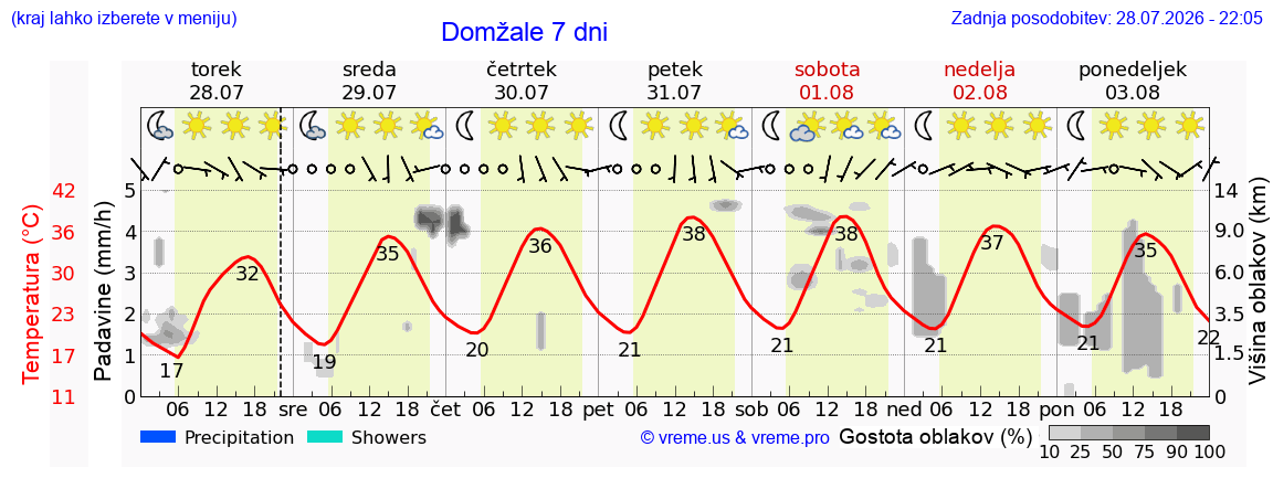 Vreme 7 dni