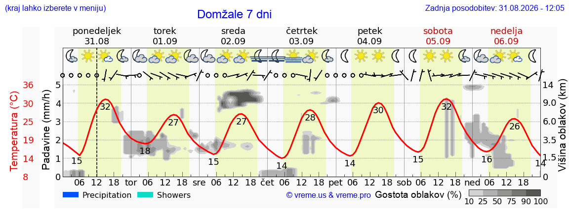 Vreme 7 dni
