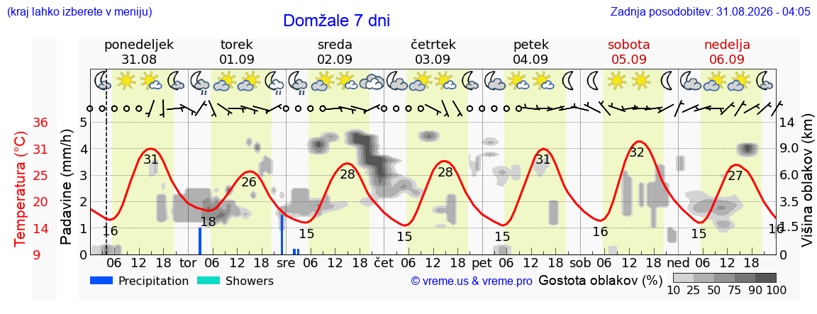 Vreme 7 dni