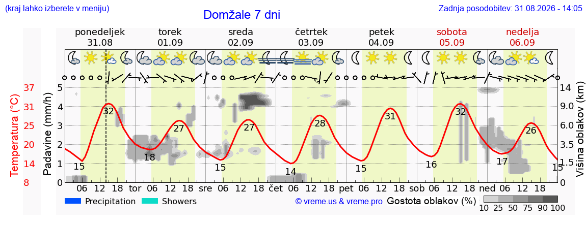 Vreme 7 dni