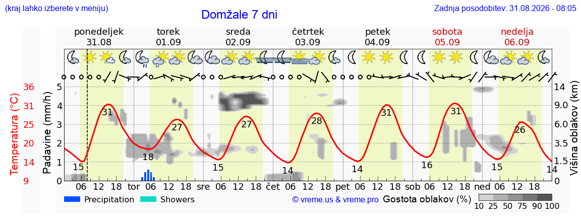 Vreme 7 dni