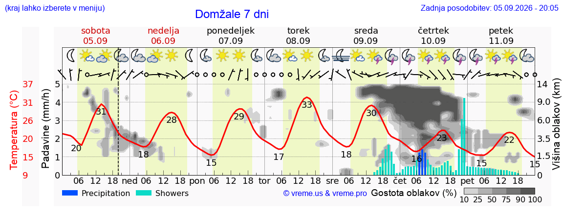 Wetter 7 Tage