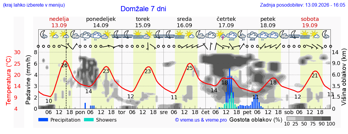 Wetter 7 Tage