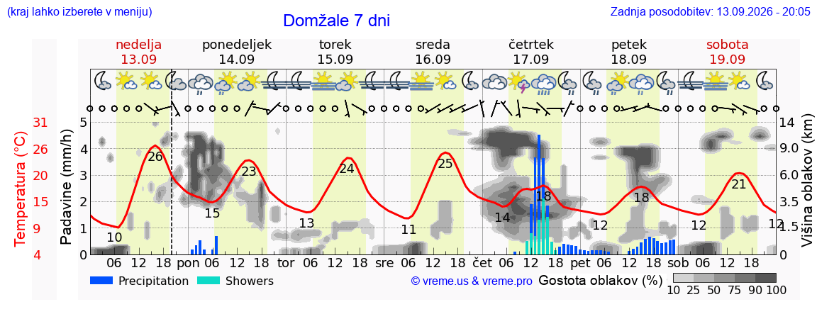 Wetter 7 Tage