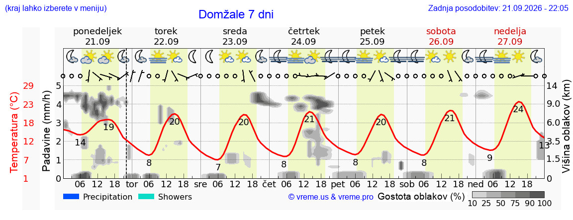 Vreme 7 dni