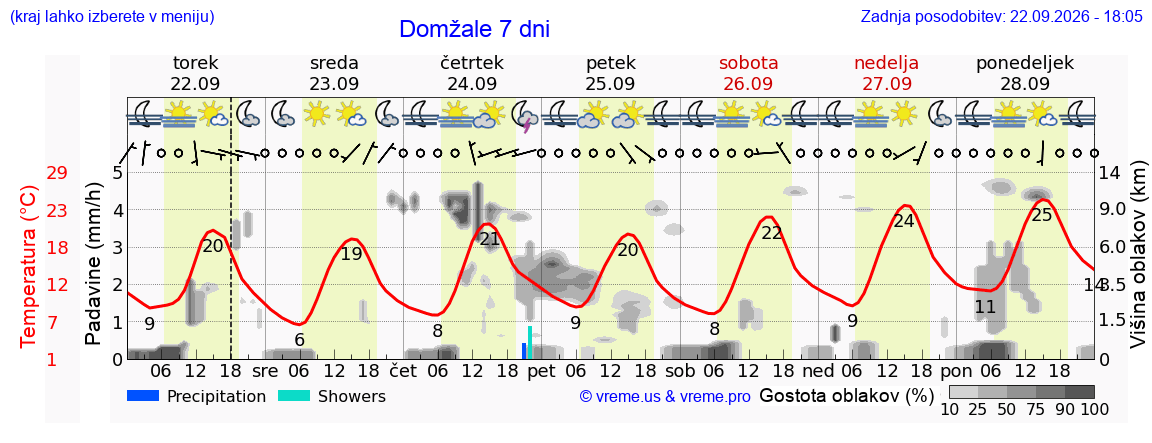 Vreme 7 dni