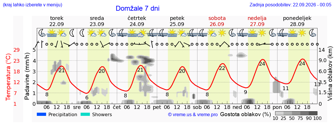 Vreme 7 dni
