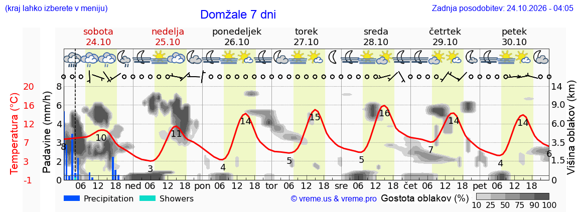 Wetter 7 Tage
