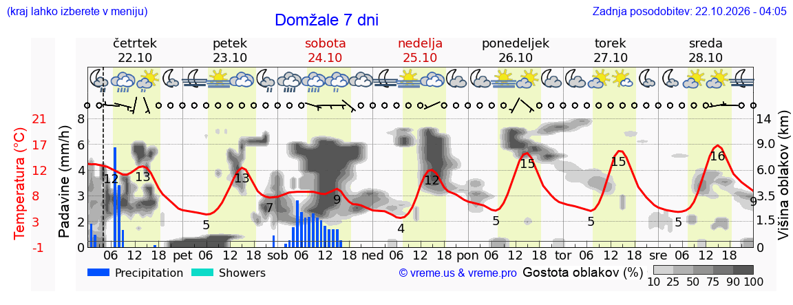 Wetter 7 Tage