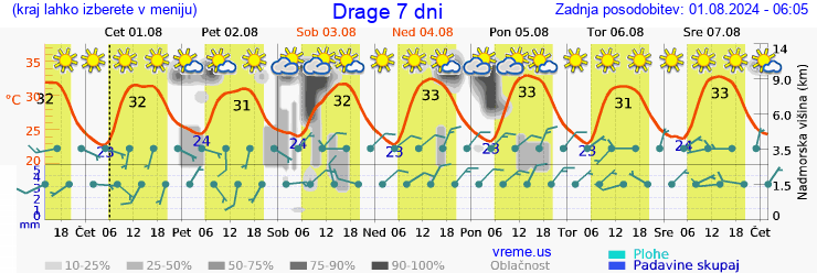 Vreme 7 dni