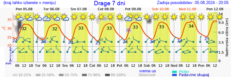 Vreme 7 dni