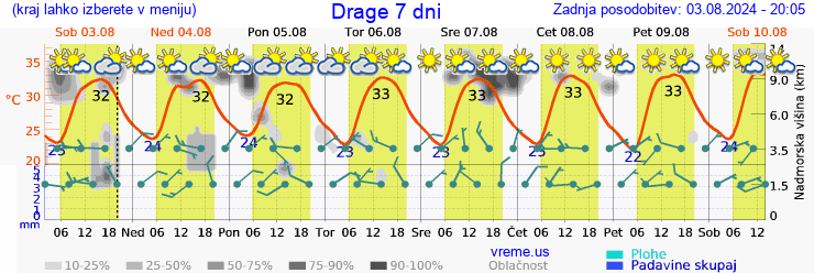 Vreme 7 dni