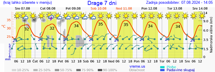 Vreme 7 dni