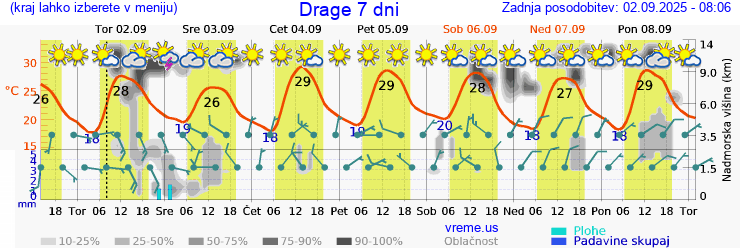 Vreme 7 dni