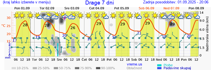Vreme 7 dni