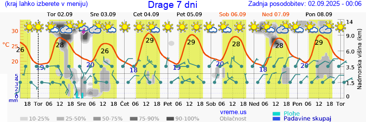 Vreme 7 dni