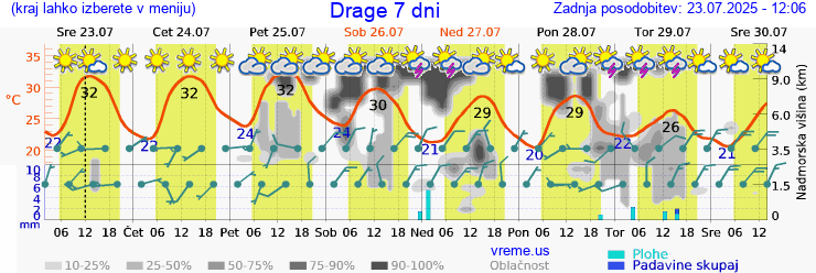 Vreme 7 dni