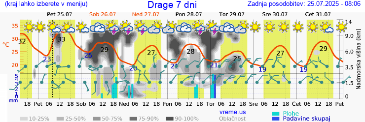 Vreme 7 dni
