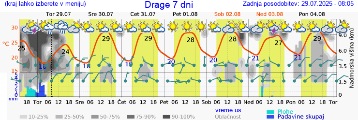 Vreme 7 dni