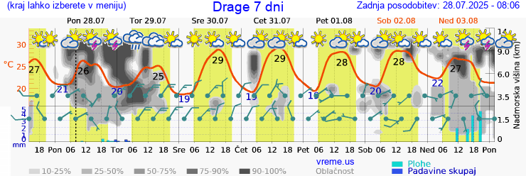 Vreme 7 dni