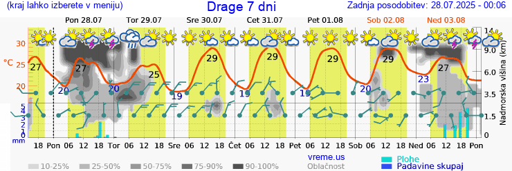 Vreme 7 dni
