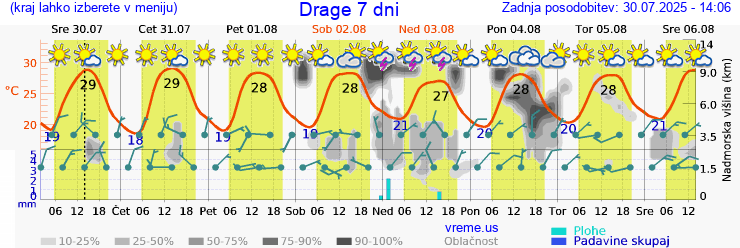 Vreme 7 dni