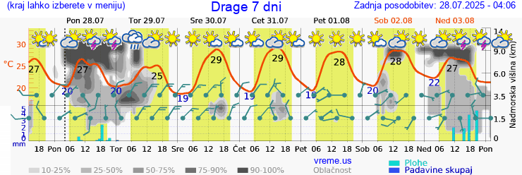 Vreme 7 dni