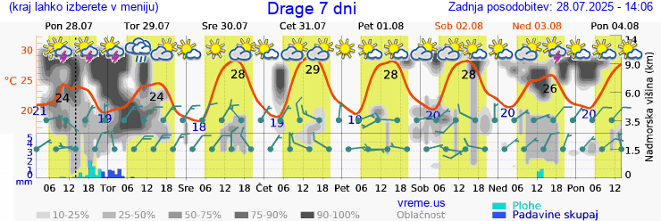 Vreme 7 dni