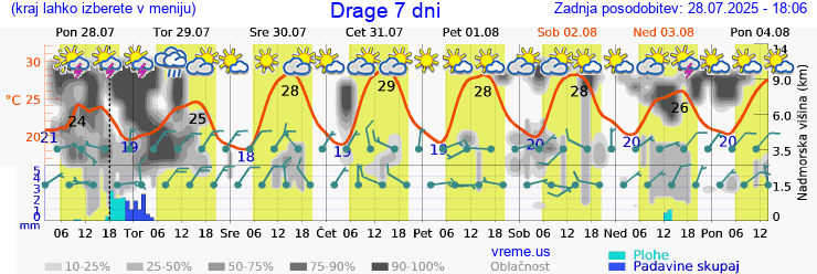 Vreme 7 dni