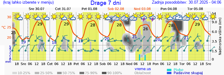 Vreme 7 dni
