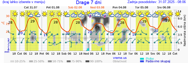 Vreme 7 dni