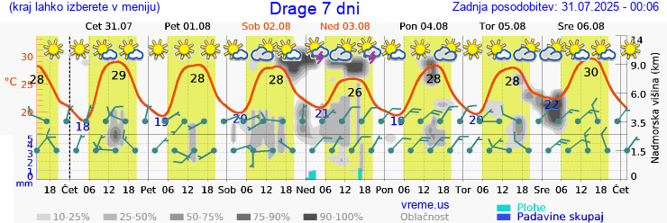 Vreme 7 dni