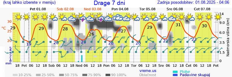 Vreme 7 dni