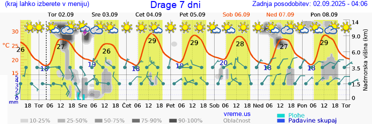 Vreme 7 dni