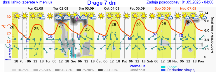 Vreme 7 dni