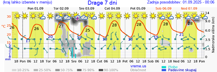 Vreme 7 dni