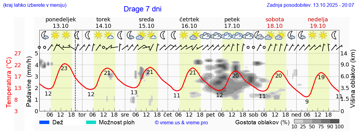 Vreme 7 dni