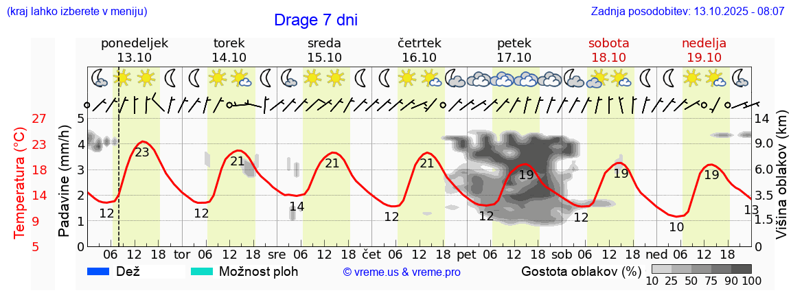 Vreme 7 dni