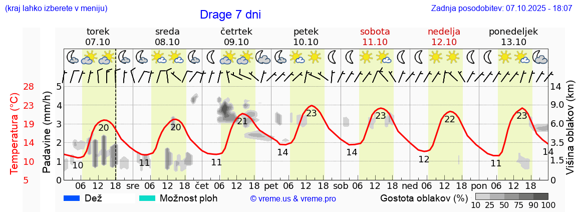 Vreme 7 dni